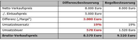 differenzbesteuerung beispiel.